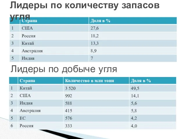 Лидеры по количеству запасов угля Лидеры по добыче угля