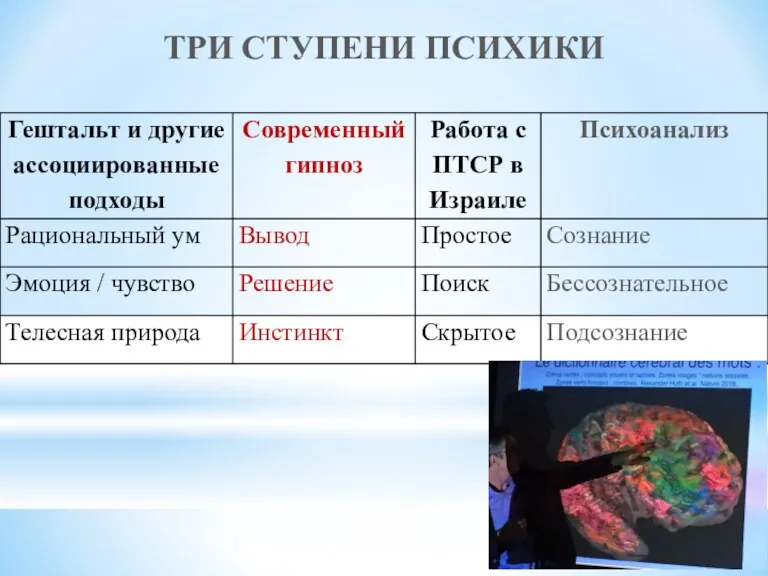 ТРИ СТУПЕНИ ПСИХИКИ