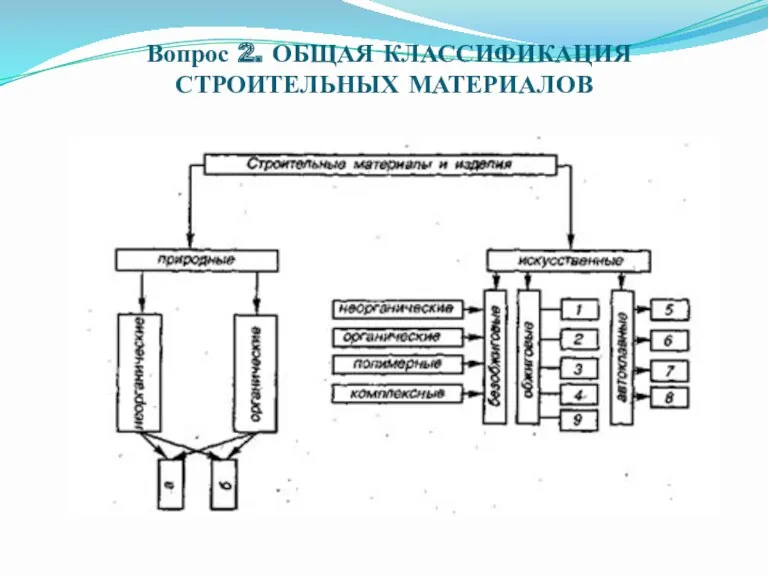 Вопрос 2. ОБЩАЯ КЛАССИФИКАЦИЯ СТРОИТЕЛЬНЫХ МАТЕРИАЛОВ