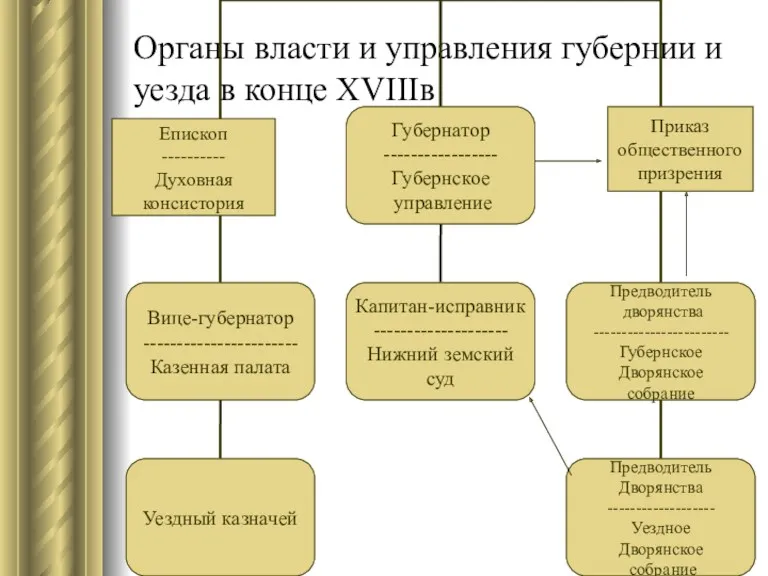 Органы власти и управления губернии и уезда в конце XVIIIв