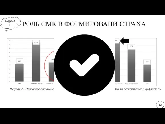 РОЛЬ СМК В ФОРМИРОВАНИ СТРАХА Рисунок 2 – Ощущение беспокойства