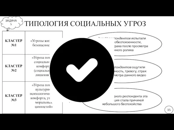 ТИПОЛОГИЯ СОЦИАЛЬНЫХ УГРОЗ 7 из 10 респондентов испытали чувство обеспокоенности,