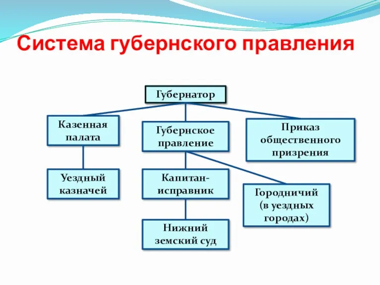 Система губернского правления Губернатор Казенная палата Губернское правление Приказ общественного