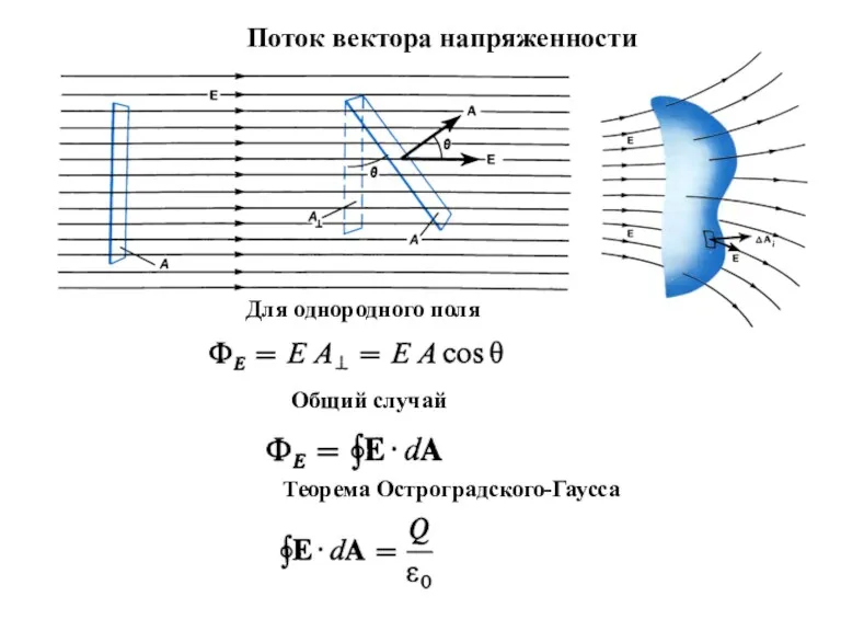 Поток вектора напряженности Для однородного поля Общий случай Теорема Остроградского-Гаусса