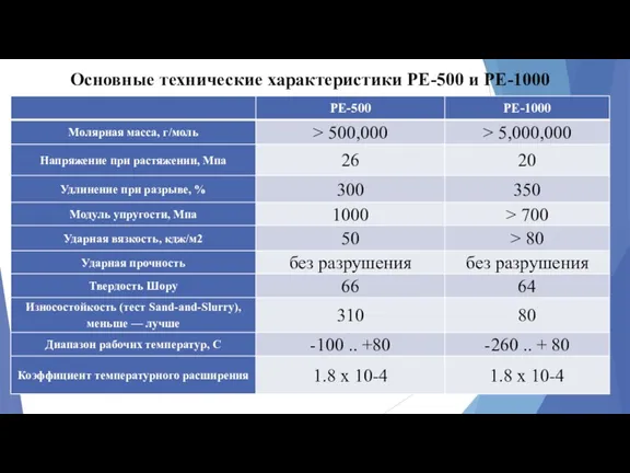 Основные технические характеристики РЕ-500 и РЕ-1000