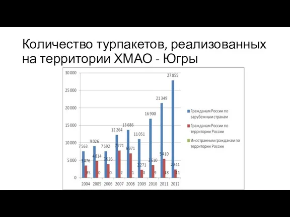 Количество турпакетов, реализованных на территории ХМАО - Югры