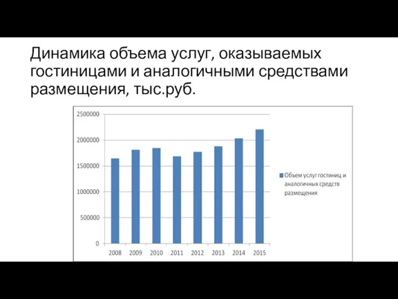 Динамика объема услуг, оказываемых гостиницами и аналогичными средствами размещения, тыс.руб.