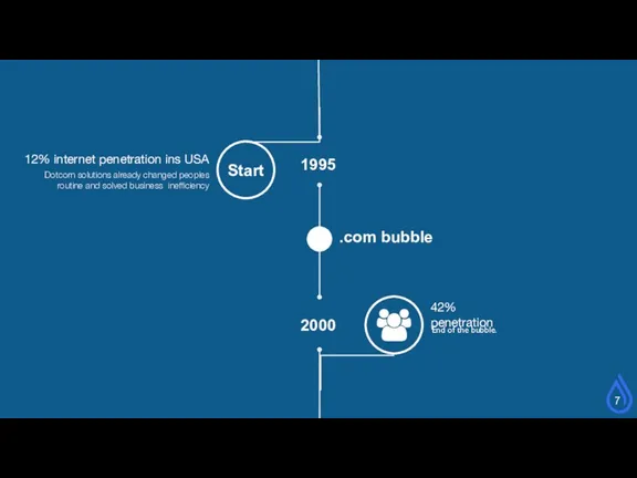 1995 2000 .com bubble Start 7