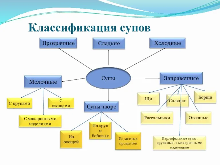 Классификация супов