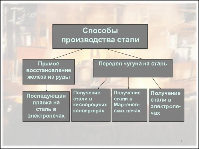 Способы производства стали