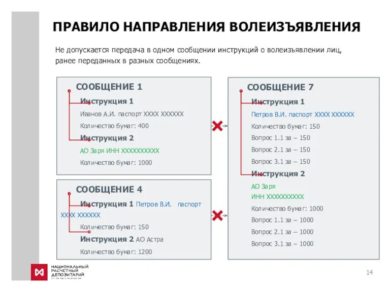 Не допускается передача в одном сообщении инструкций о волеизъявлении лиц, ранее переданных в