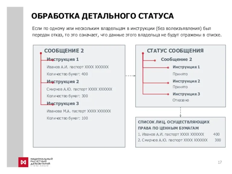 Если по одному или нескольким владельцам в инструкции (без волеизъявления) был передан отказ,