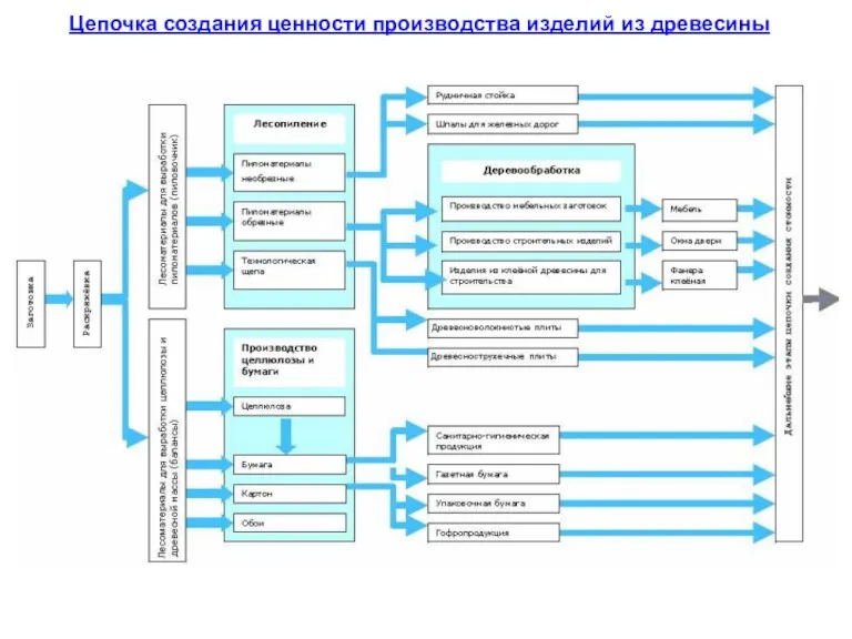 Цепочка создания ценности производства изделий из древесины