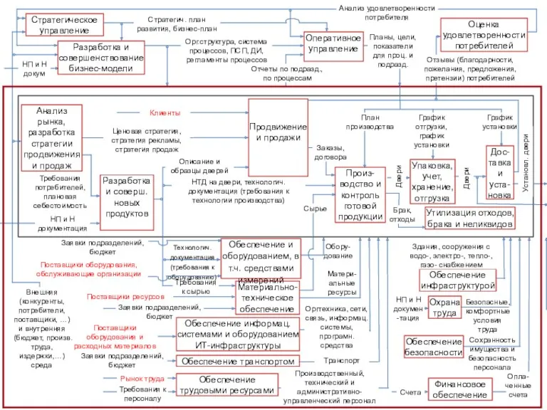 Произ-водство и контроль готовой продукции Разработка и соверш. новых продуктов