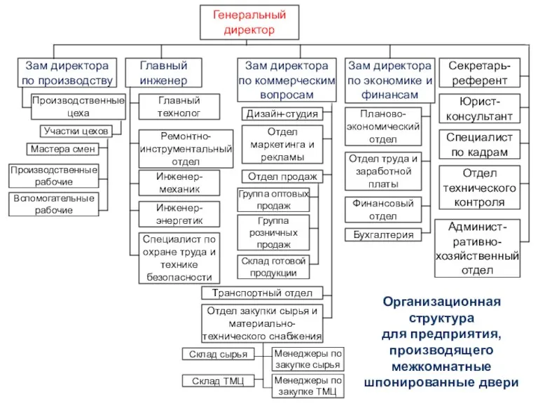 Генеральный директор Зам директора по производству Специалист по кадрам Зам