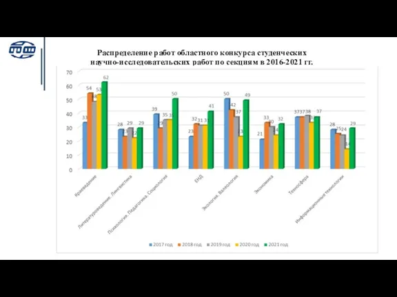 Распределение работ областного конкурса студенческих научно-исследовательских работ по секциям в 2016-2021 гг.