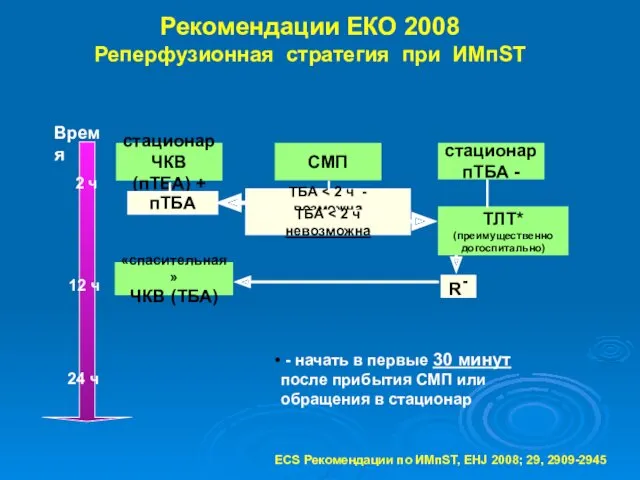 Рекомендации ЕКО 2008 Реперфузионная стратегия при ИМпST стационар ЧКВ (пТБА)