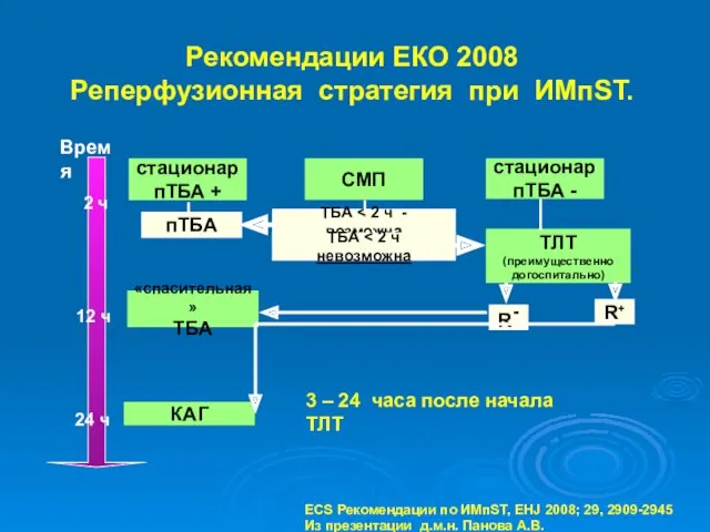 Рекомендации ЕКО 2008 Реперфузионная стратегия при ИМпST. стационар пТБА +