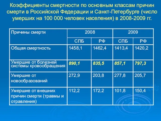 Коэффициенты смертности по основным классам причин смерти в Российской Федерации