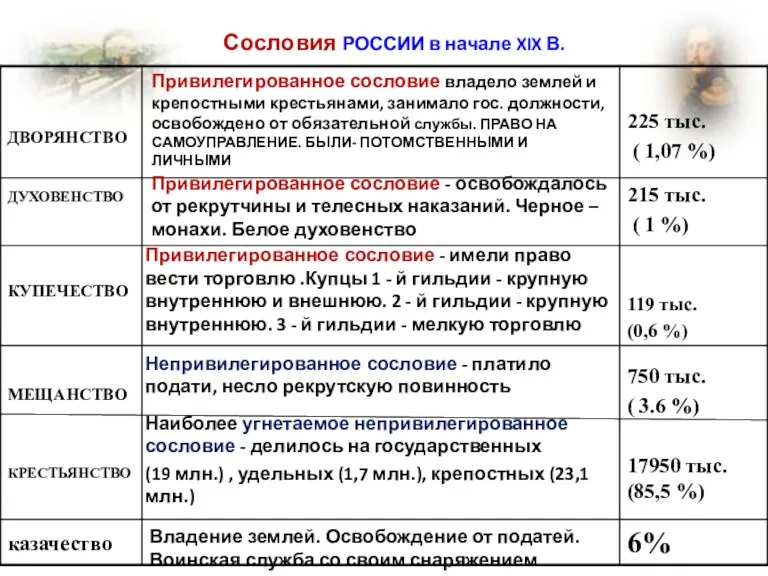 Сословия РОССИИ в начале XIX В. Привилегированное сословие владело землей