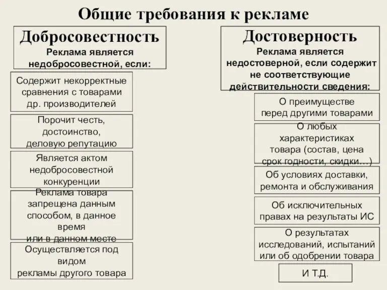 Общие требования к рекламе Добросовестность Реклама является недобросовестной, если: Достоверность