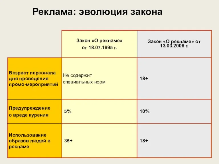 Реклама: эволюция закона