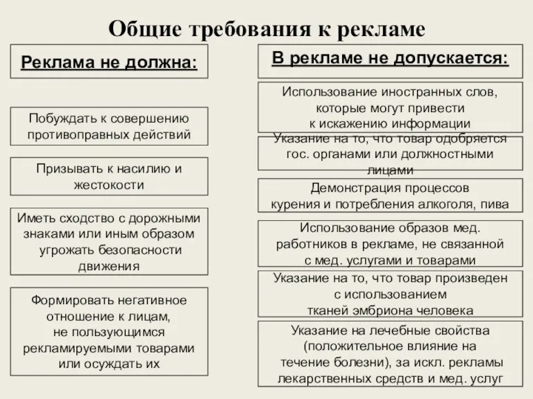 Общие требования к рекламе Побуждать к совершению противоправных действий Призывать