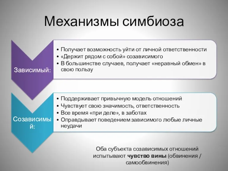 Механизмы симбиоза Оба субъекта созависимых отношений испытывают чувство вины (обвинения / самообвинения)