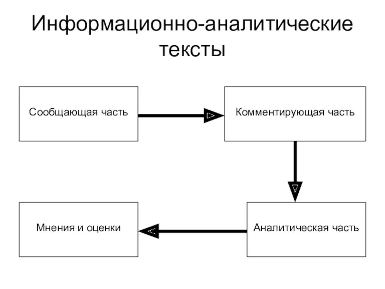 Информационно-аналитические тексты Сообщающая часть Комментирующая часть Аналитическая часть Мнения и оценки