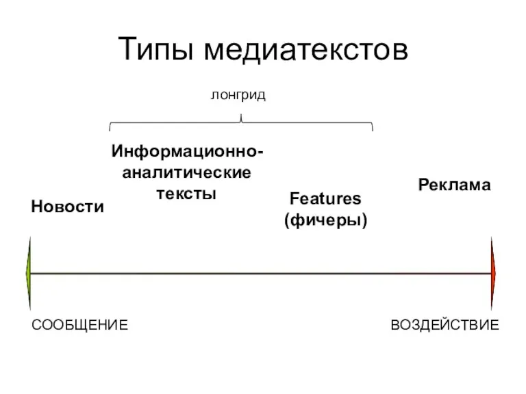 Типы медиатекстов Новости СООБЩЕНИЕ ВОЗДЕЙСТВИЕ Информационно- аналитические тексты Features (фичеры) Реклама лонгрид