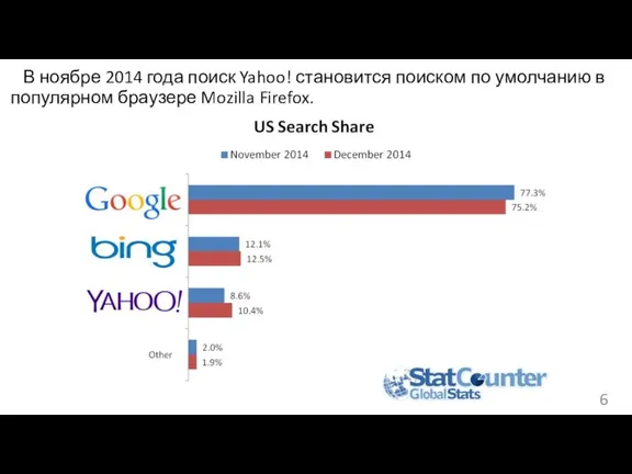 В ноябре 2014 года поиск Yahoo! становится поиском по умолчанию в популярном браузере Mozilla Firefox.