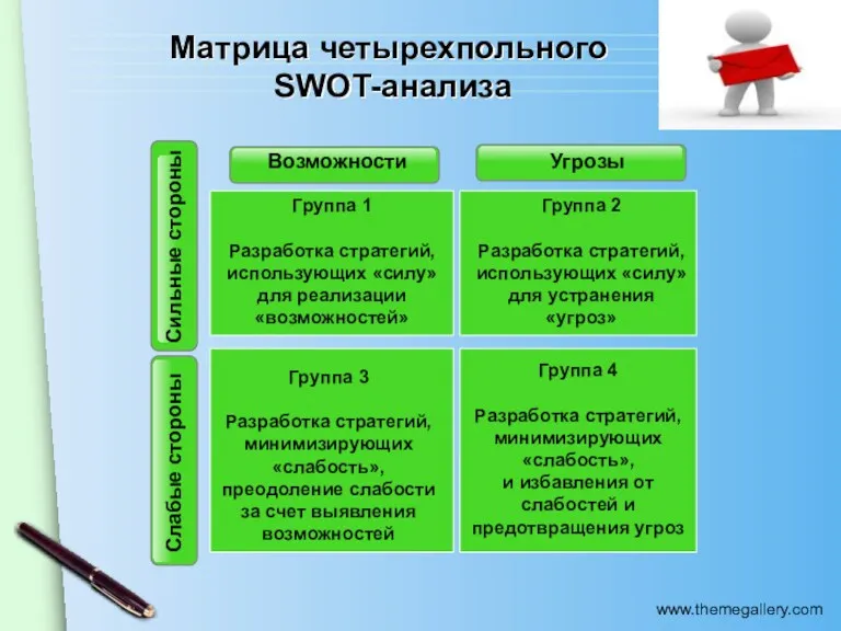 Матрица четырехпольного SWOT-анализа Группа 1 Разработка стратегий, использующих «силу» для реализации «возможностей» Группа