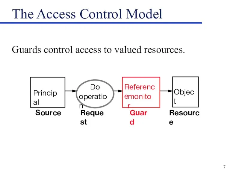 The Access Control Model Guards control access to valued resources.