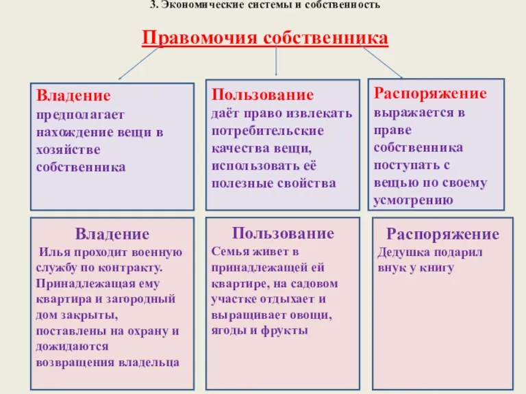 3. Экономические системы и собственность Правомочия собственника Пользование даёт право