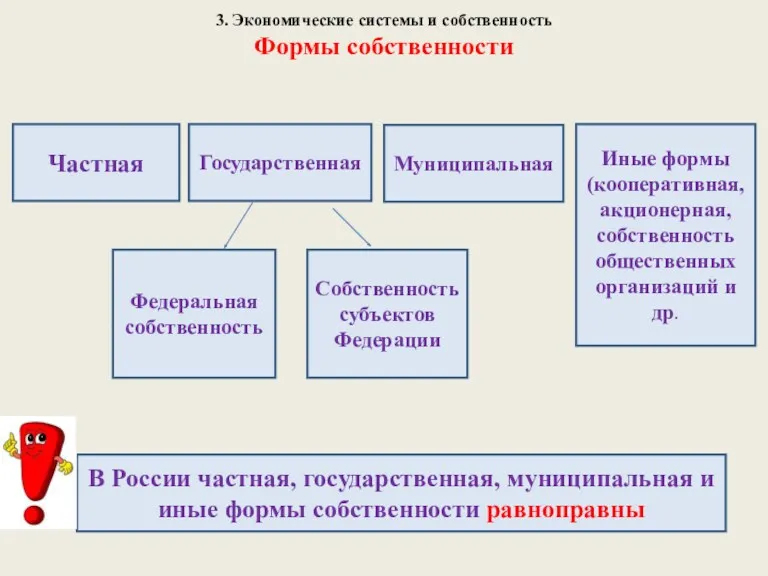 3. Экономические системы и собственность Формы собственности Федеральная собственность Собственность