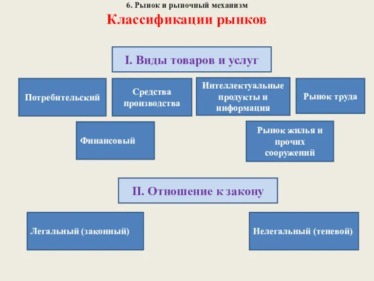 6. Рынок и рыночный механизм Классификации рынков I. Виды товаров