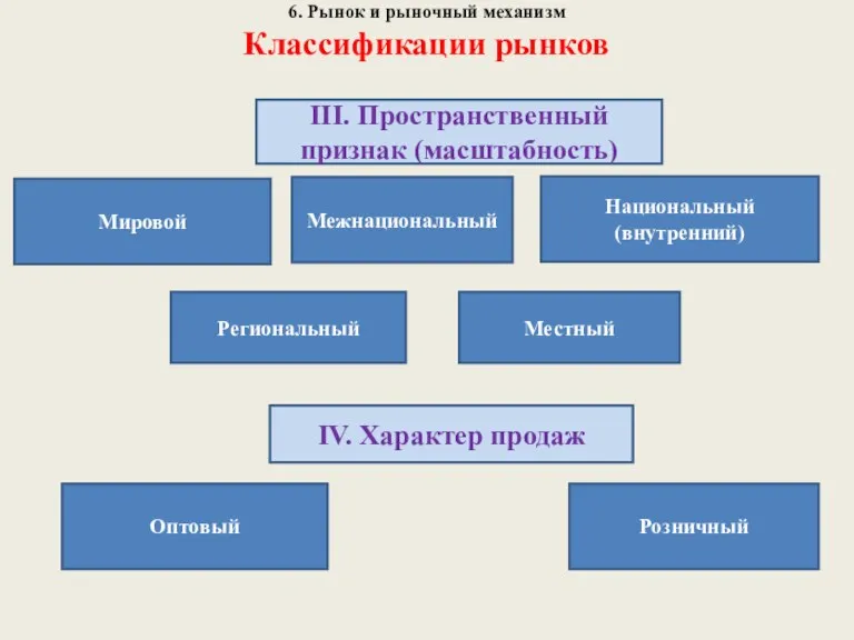 6. Рынок и рыночный механизм Классификации рынков III. Пространственный признак