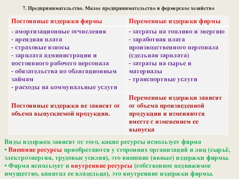 7. Предпринимательство. Малое предпринимательство и фермерское хозяйство Виды издержек зависят