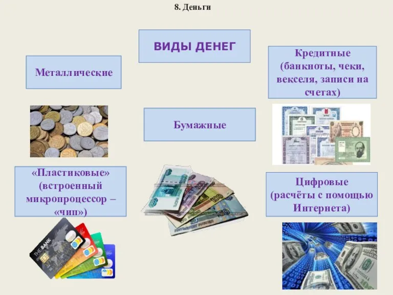 8. Деньги ВИДЫ ДЕНЕГ Бумажные Цифровые (расчёты с помощью Интернета)