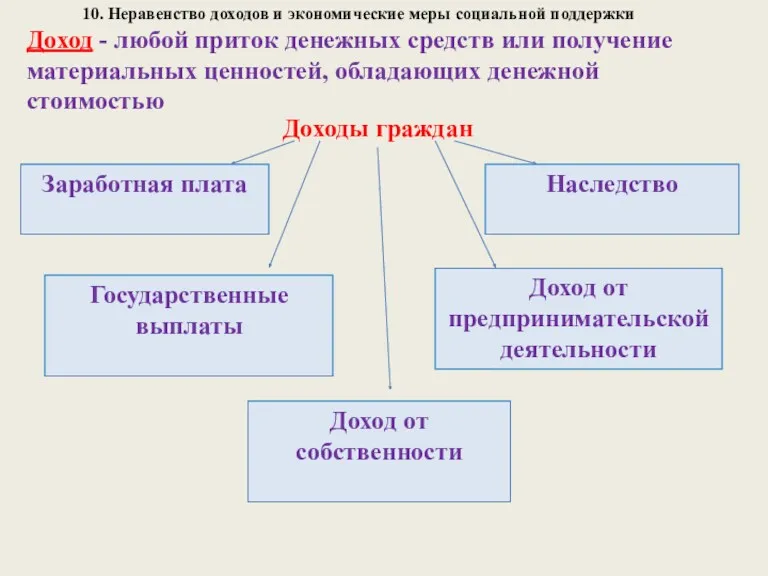 10. Неравенство доходов и экономические меры социальной поддержки Доход -