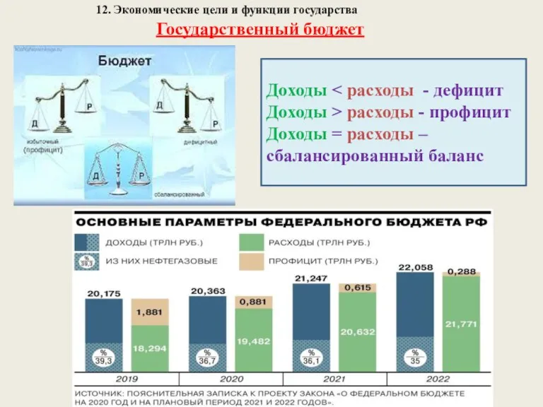 12. Экономические цели и функции государства Государственный бюджет Доходы Доходы