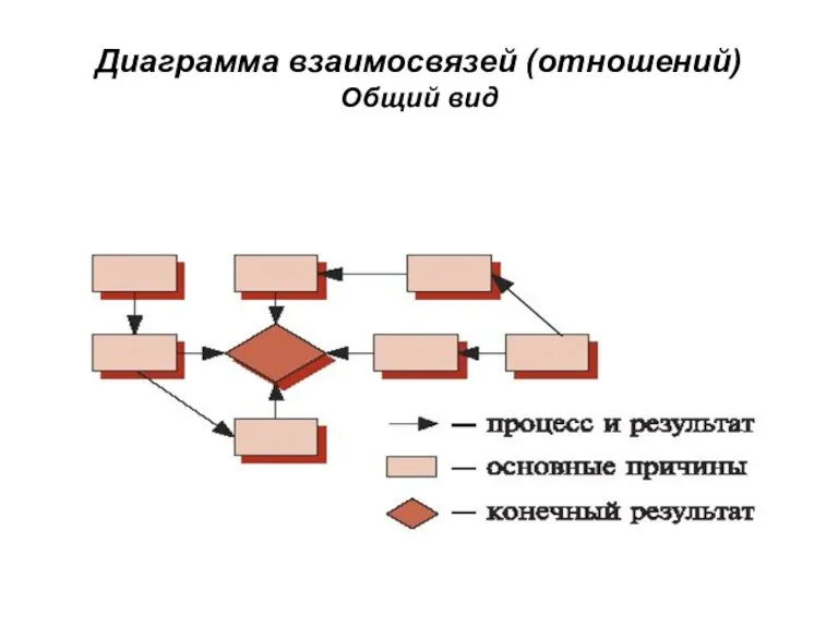Диаграмма взаимосвязей (отношений) Общий вид