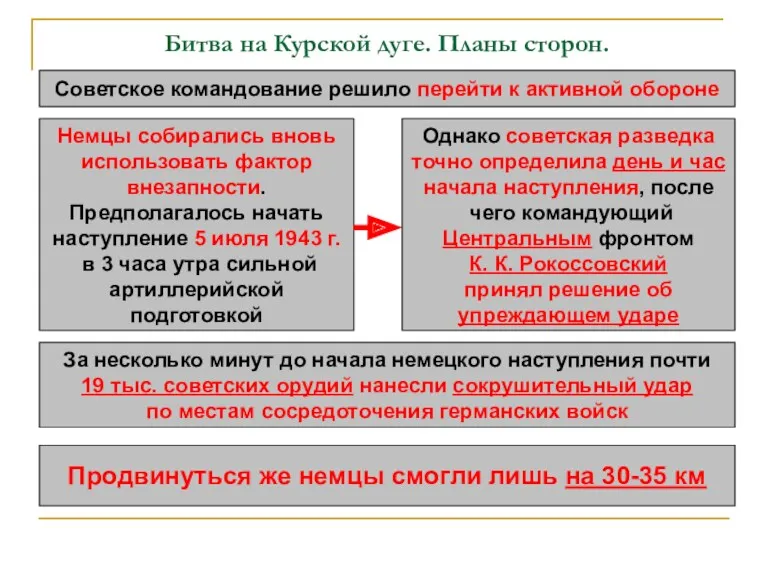 Битва на Курской дуге. Планы сторон. Советское командование решило перейти