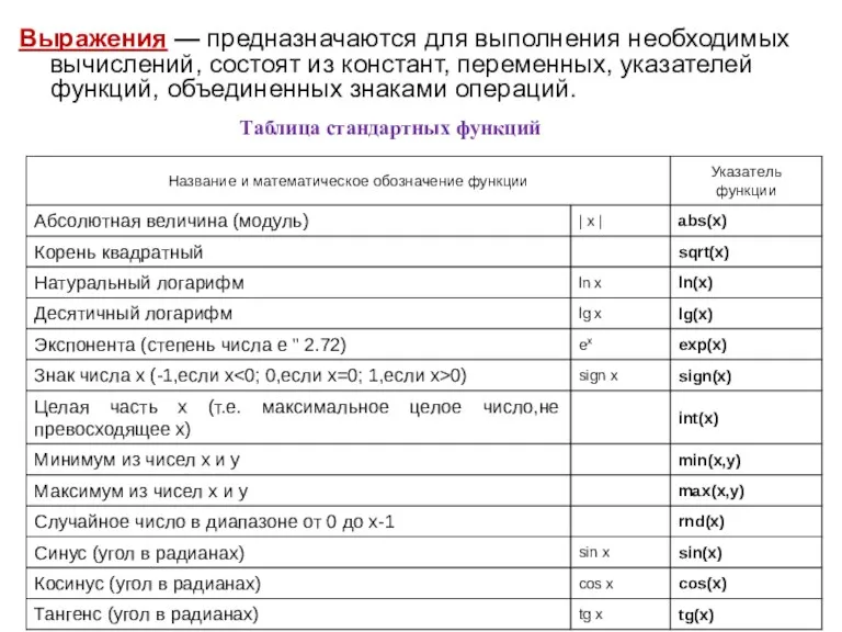 Выpажения — пpедназначаются для выполнения необходимых вычислений, состоят из констант,