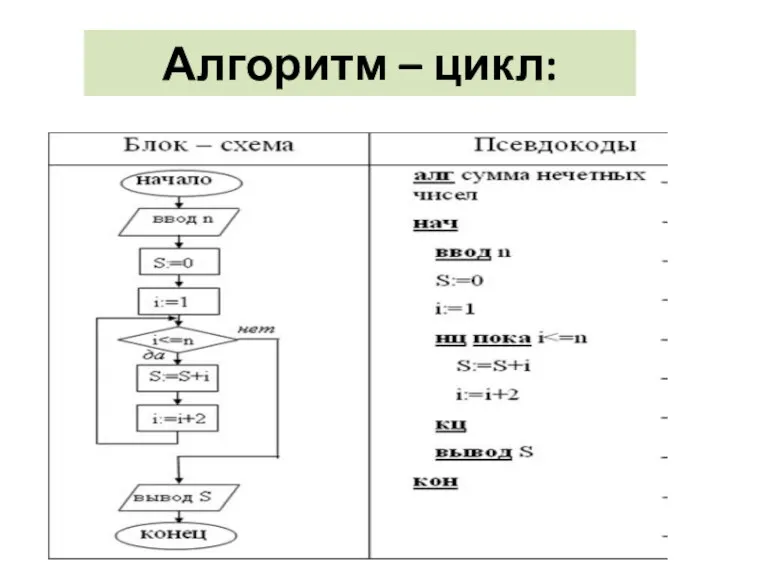 Алгоритм – цикл: