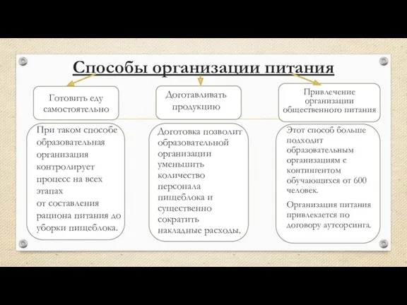 Способы организации питания При таком способе образовательная организация контролирует процесс