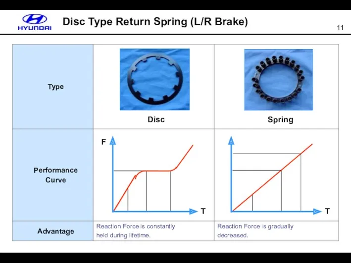 Disc Type Return Spring (L/R Brake) Disc Spring T F T
