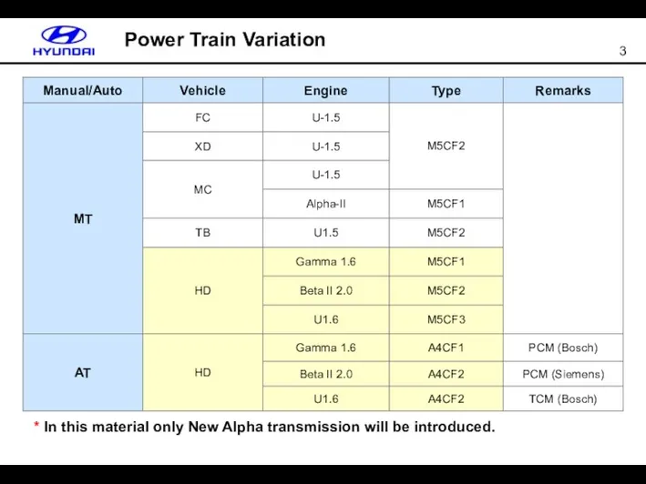 * In this material only New Alpha transmission will be introduced. Power Train Variation