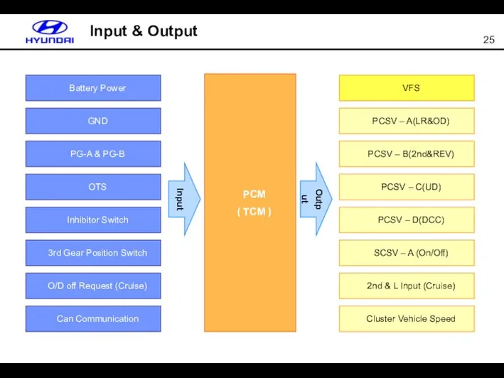 Input & Output Input PCM ( TCM ) Battery Power
