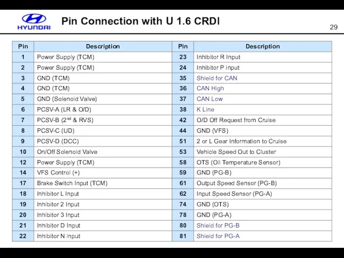 Pin Connection with U 1.6 CRDI